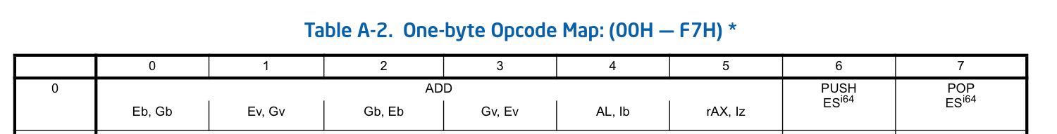 1-byte Opcode Map for 0x00-0x07