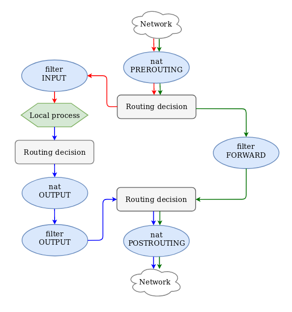 flow chart of iptables specifying three way of packets