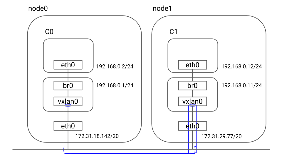 network-linux-vxlan-two-nodes