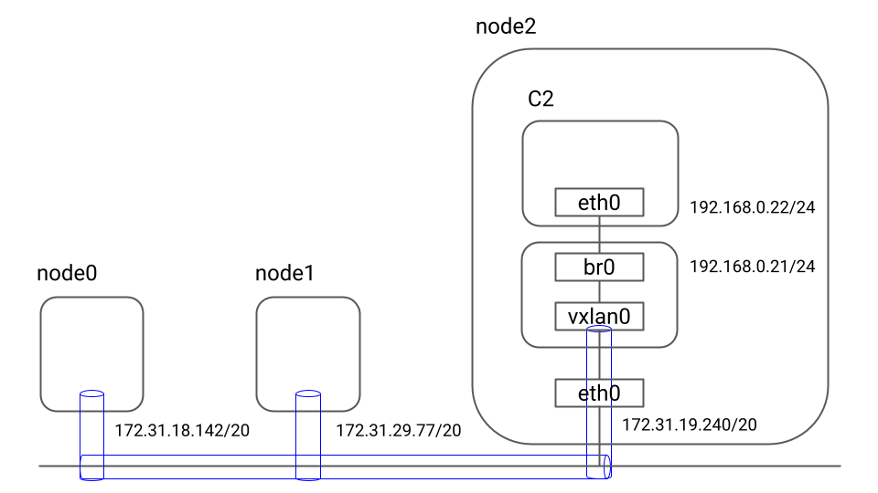 network-linux-vxlan-three-nodes