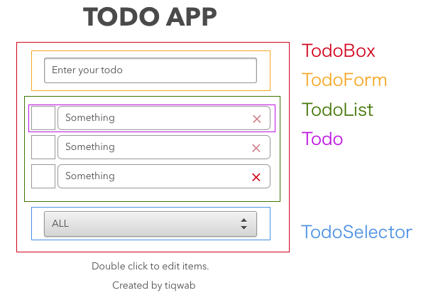 Component hierarchy of todo app