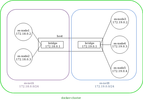 the design of elasticsearch cluster